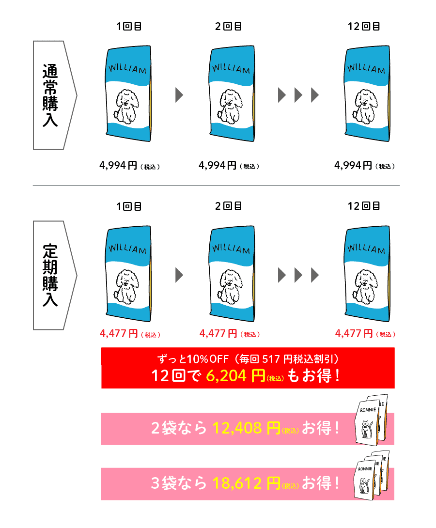 ドッグフード定期購入にするとお得