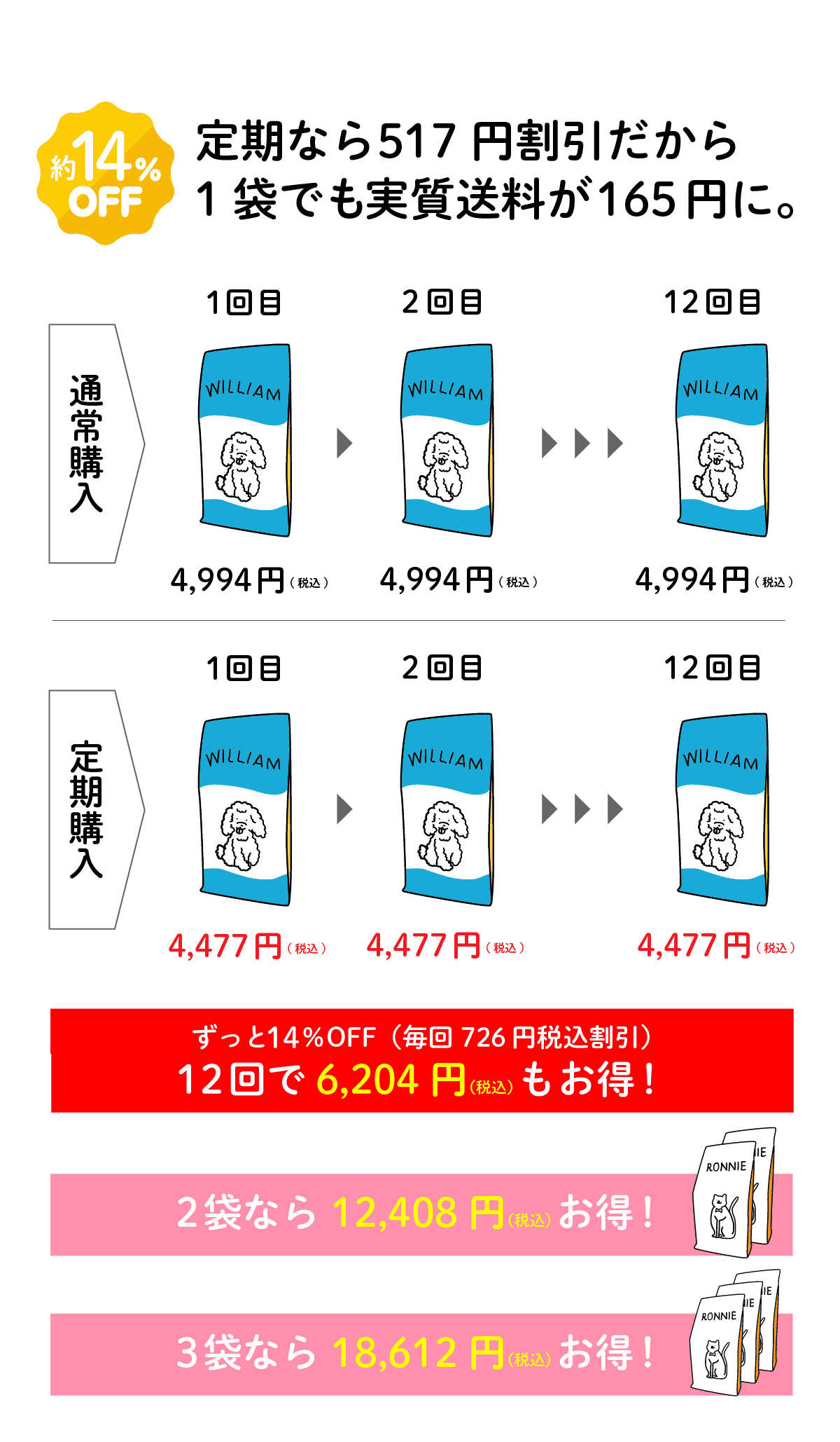 ドッグフード定期購入にするとお得